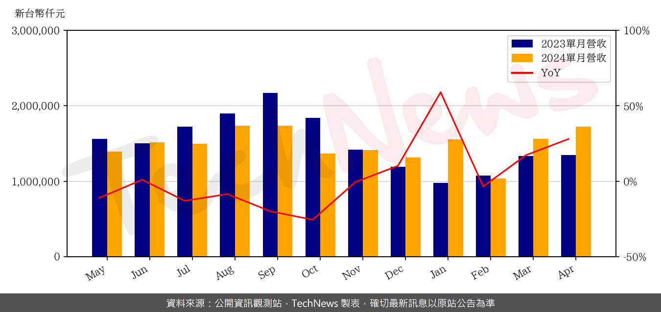 TechNews_SPEED_TECH_5457_202404_yoy.png