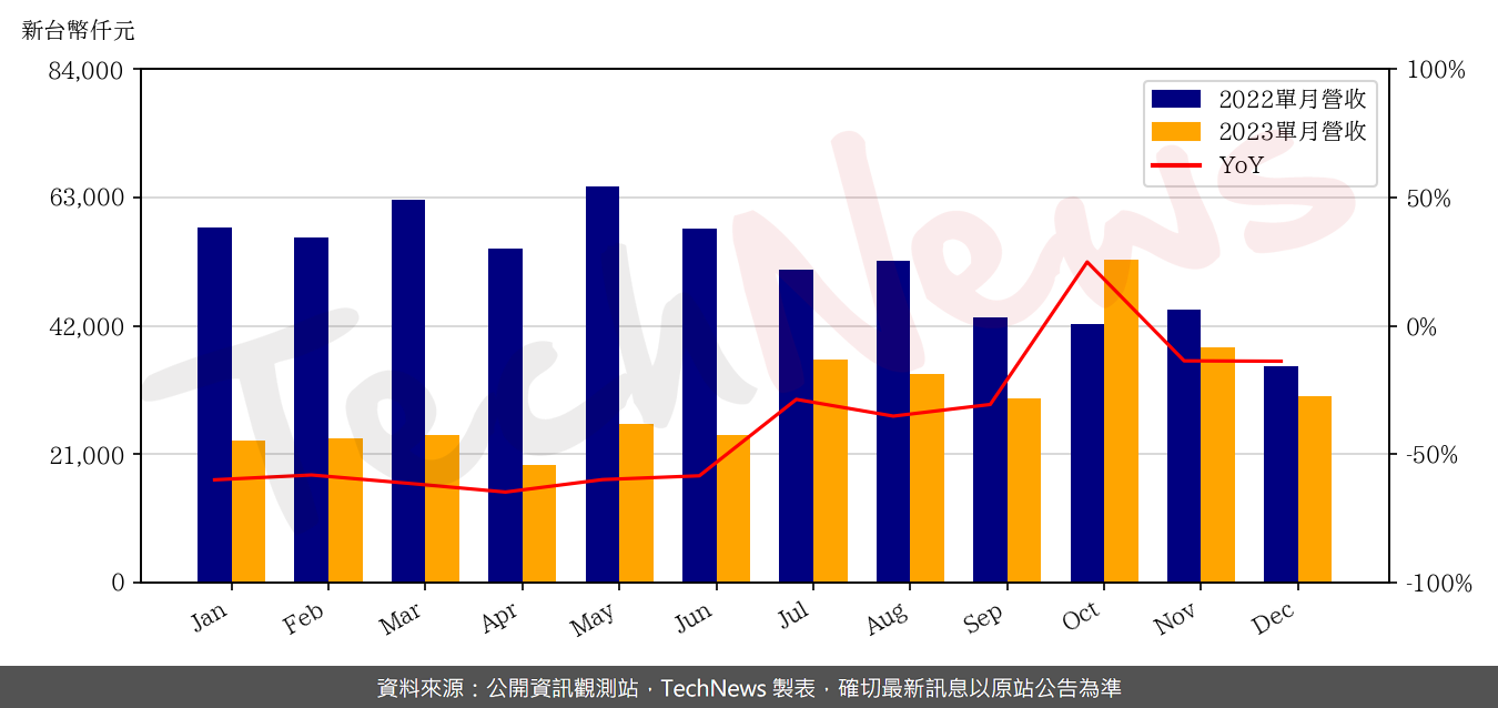 TechNews_APOGEE_6426_202312_yoy.png