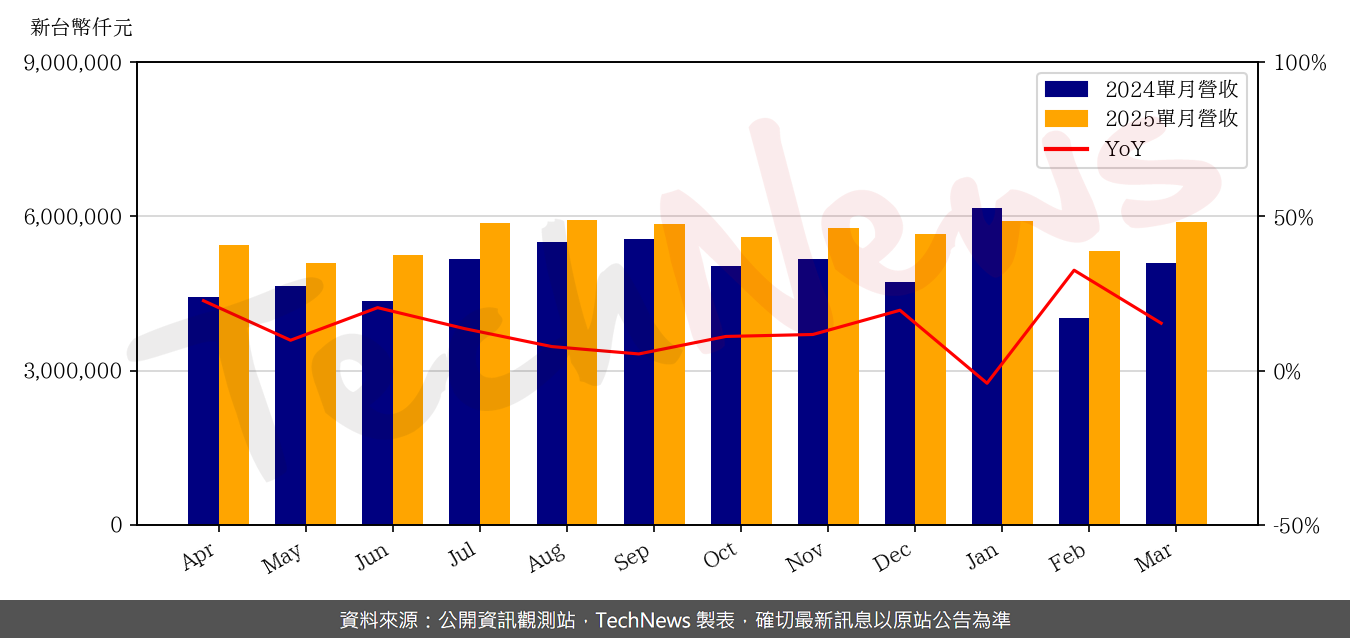 TechNews_TRIPOD_3044_202503_yoy.png