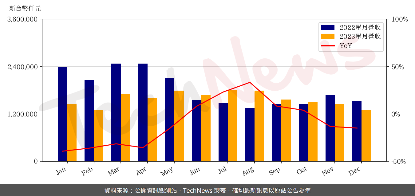 TechNews_TPT_8213_202312_yoy.png