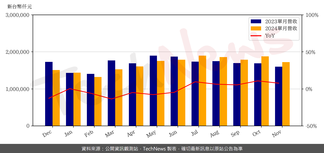 TechNews_CHIPBOND_6147_202411_yoy.png