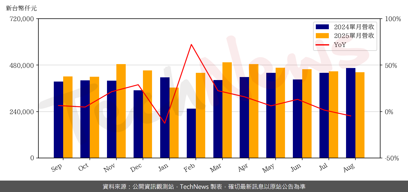 TechNews_TA_I_2478_202508_yoy.png