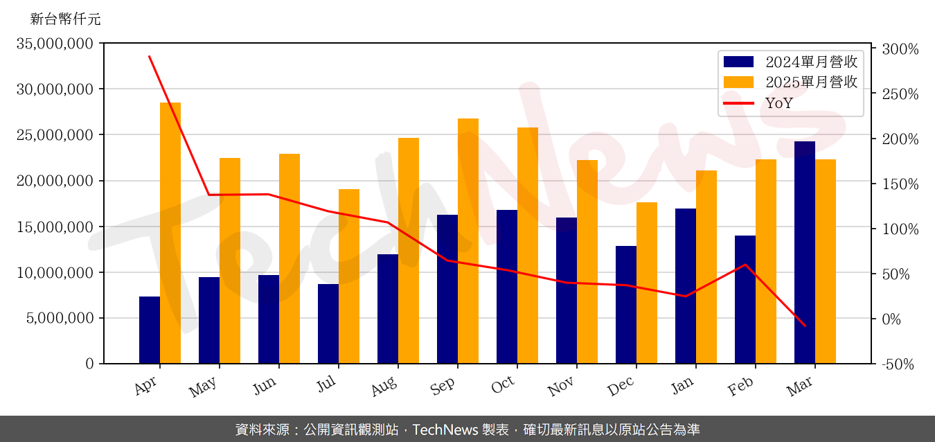 TechNews_GIGABYTE_2376_202503_yoy.png