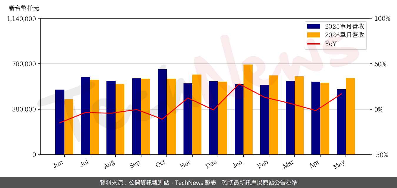 TechNews_CMC_2323_202605_yoy.png