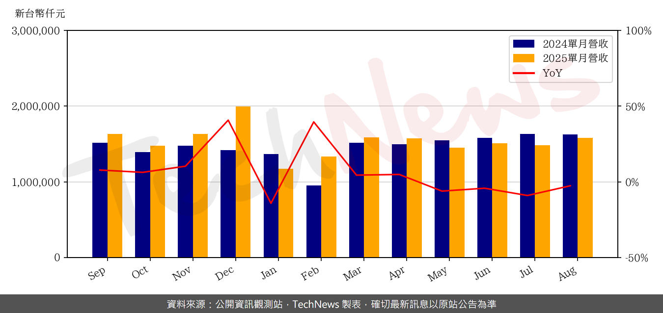TechNews_SILERGY_6415_202508_yoy.png