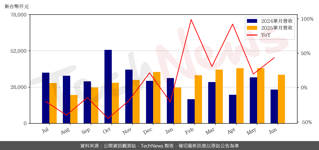 TechNews_APOGEE_6426_202506_yoy.png