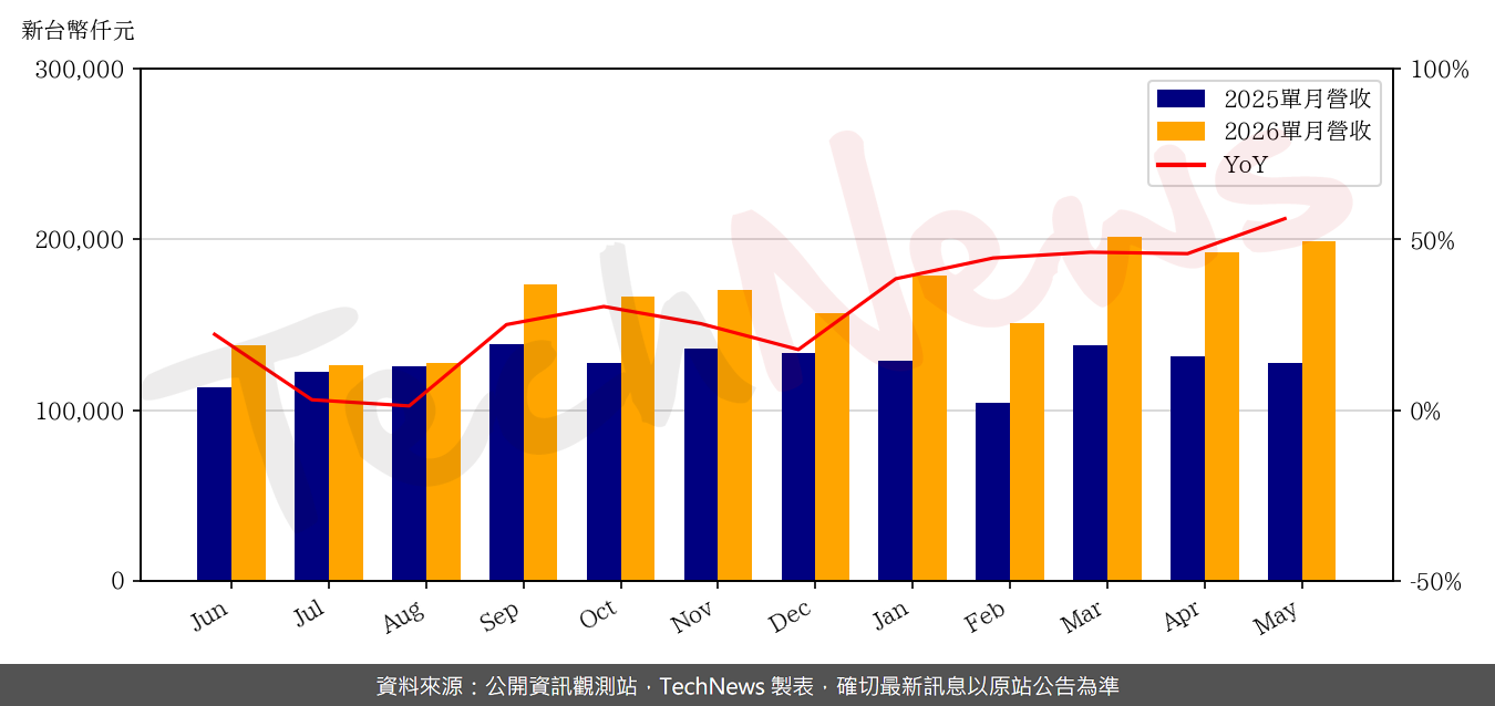 TechNews_CONCRAFT_4943_202605_yoy.png