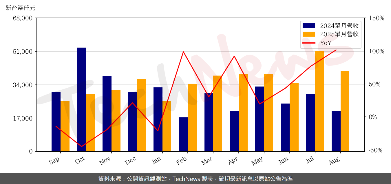 TechNews_APOGEE_6426_202508_yoy.png