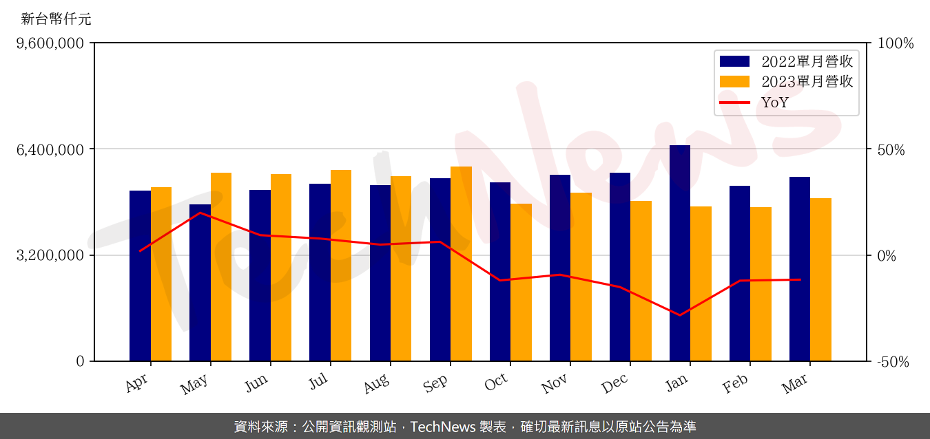 TechNews_TRIPOD_3044_202303_yoy.png