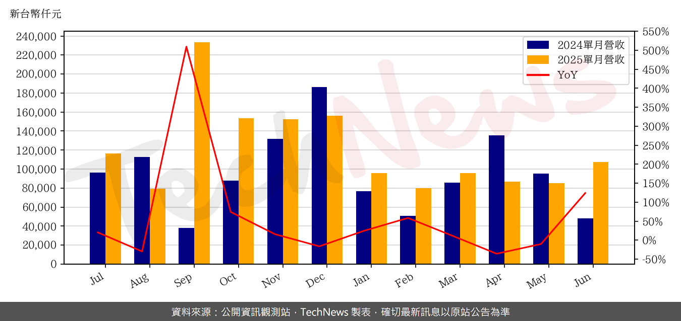 TechNews_ES_6533_202506_yoy.png
