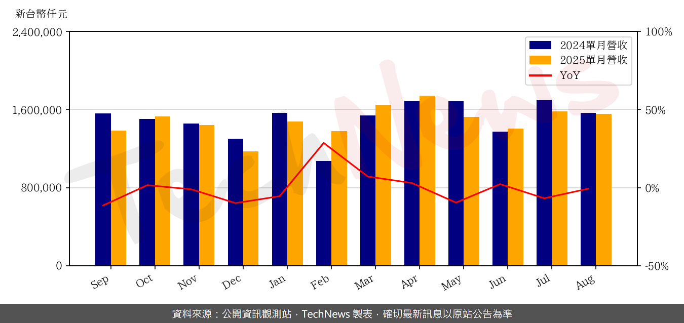 TechNews_TPT_8213_202508_yoy.png
