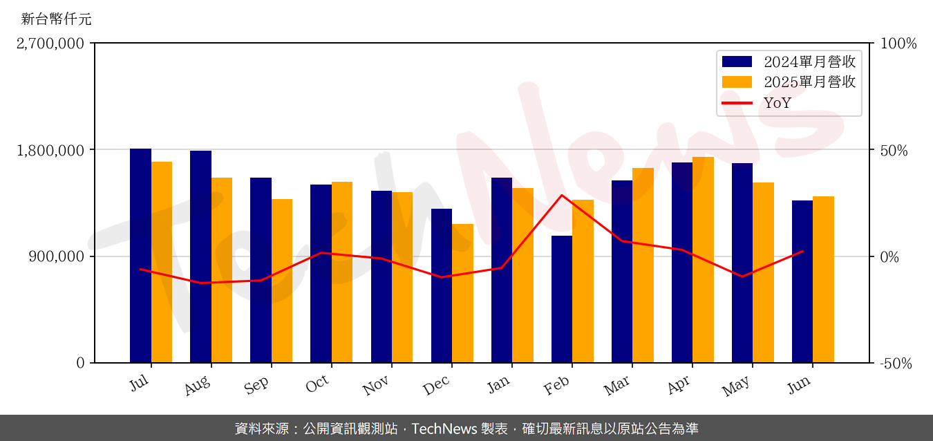 TechNews_TPT_8213_202506_yoy.png