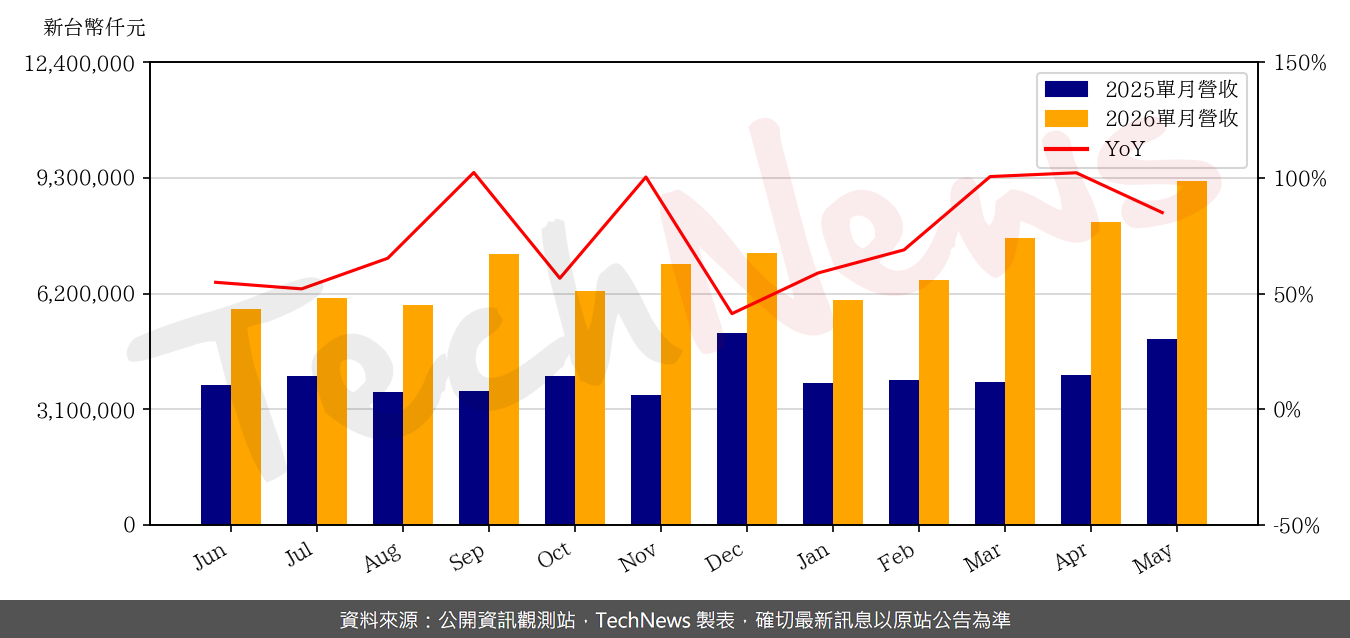 TechNews_UIS_2404_202605_yoy.png