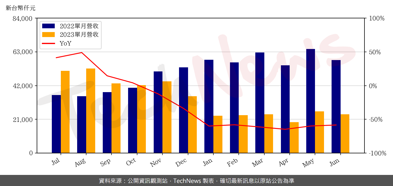 TechNews_APOGEE_6426_202306_yoy.png
