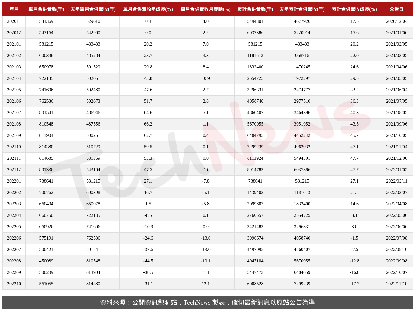 TechNews_CO_TECH_8358_202210_table.png