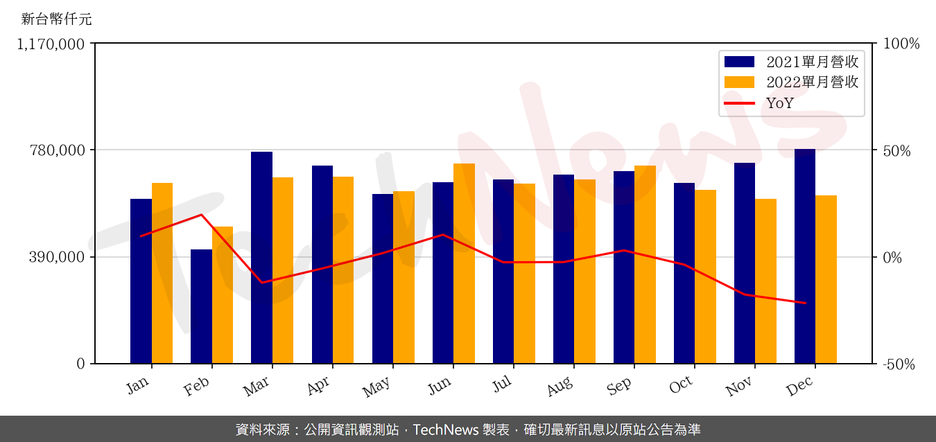 TechNews_LONGWELL_6290_202212_yoy.png