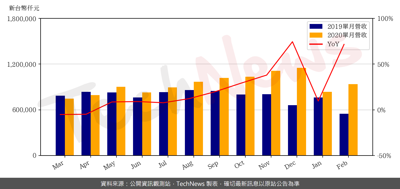 TechNews_SILERGY_6415_202002_yoy.png