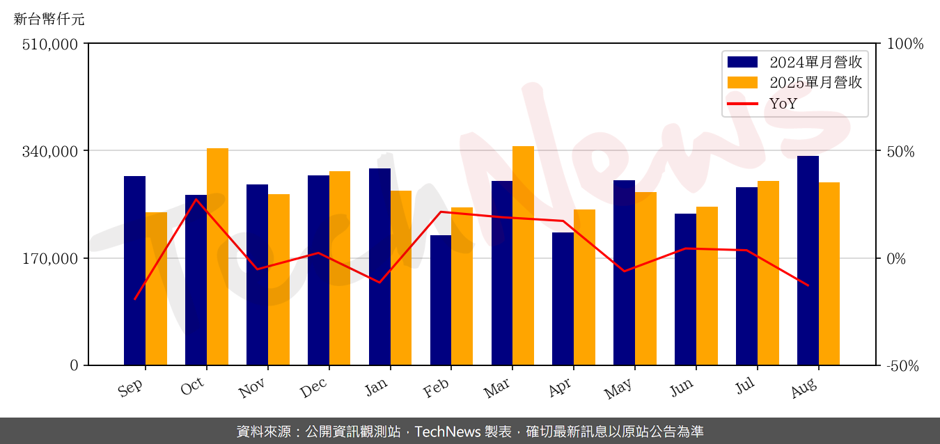 TechNews_WUS_2316_202508_yoy.png