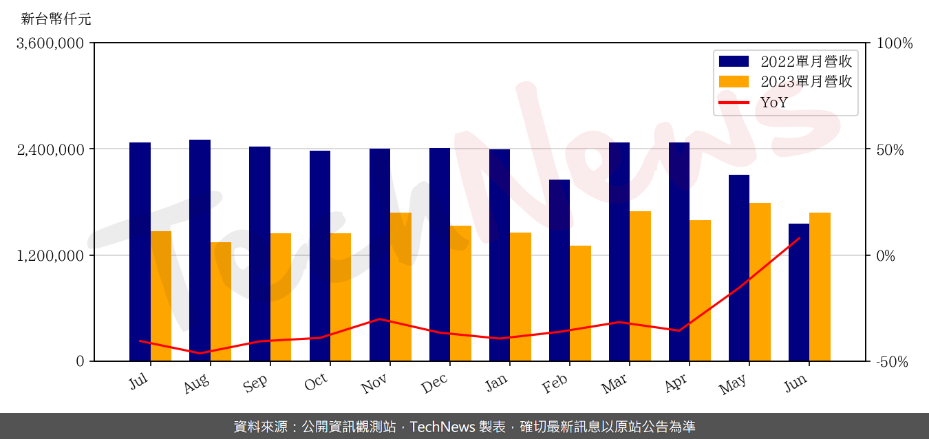 TechNews_TPT_8213_202306_yoy.png