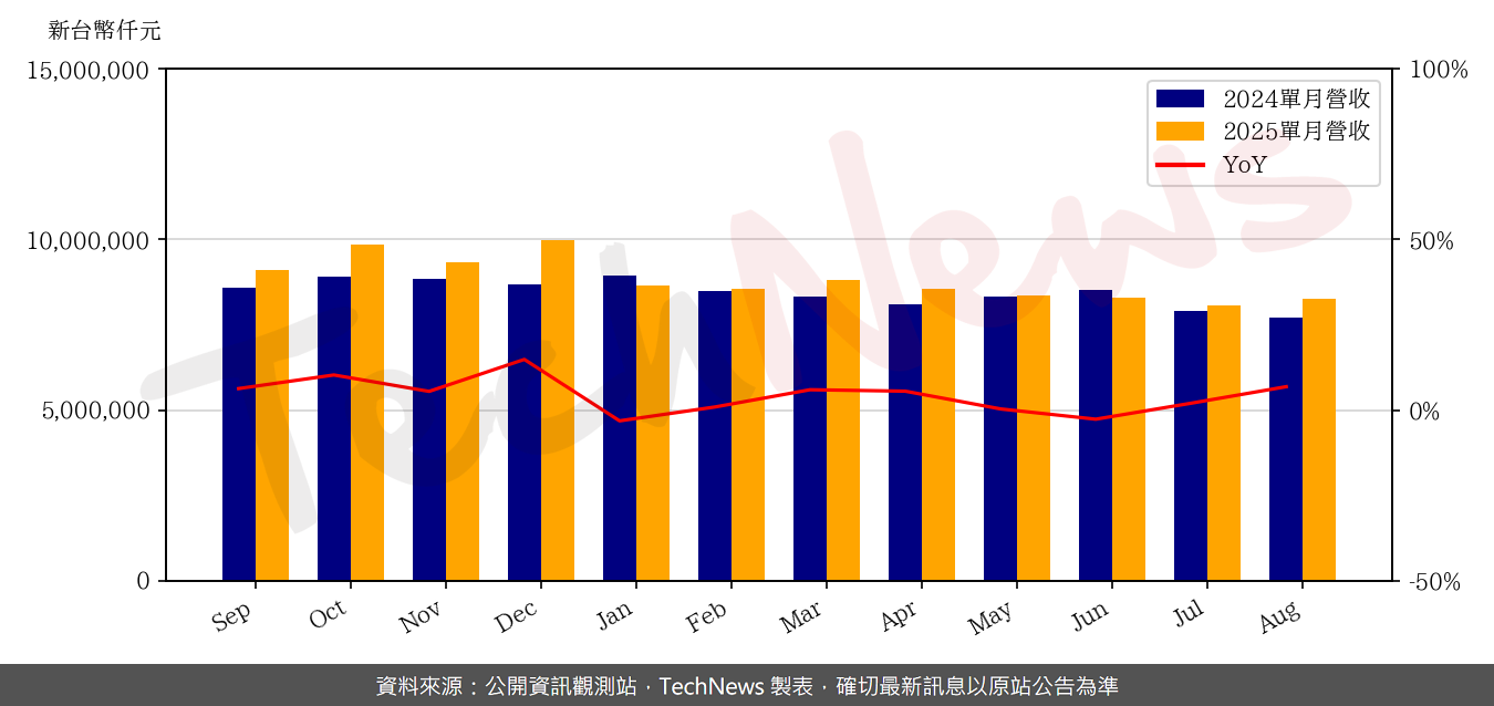 TechNews_FAR_EASTONE_4904_202508_yoy.png
