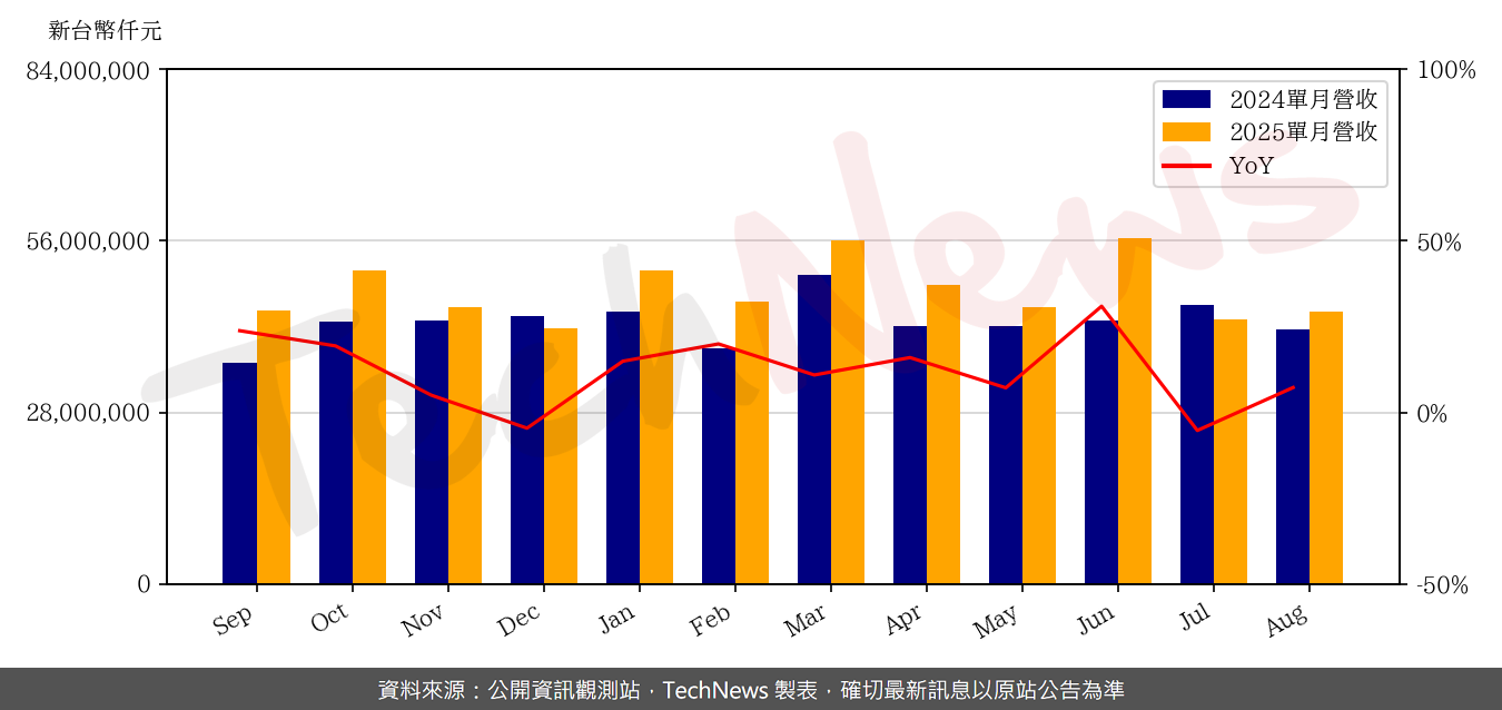 TechNews_MTK_2454_202508_yoy.png