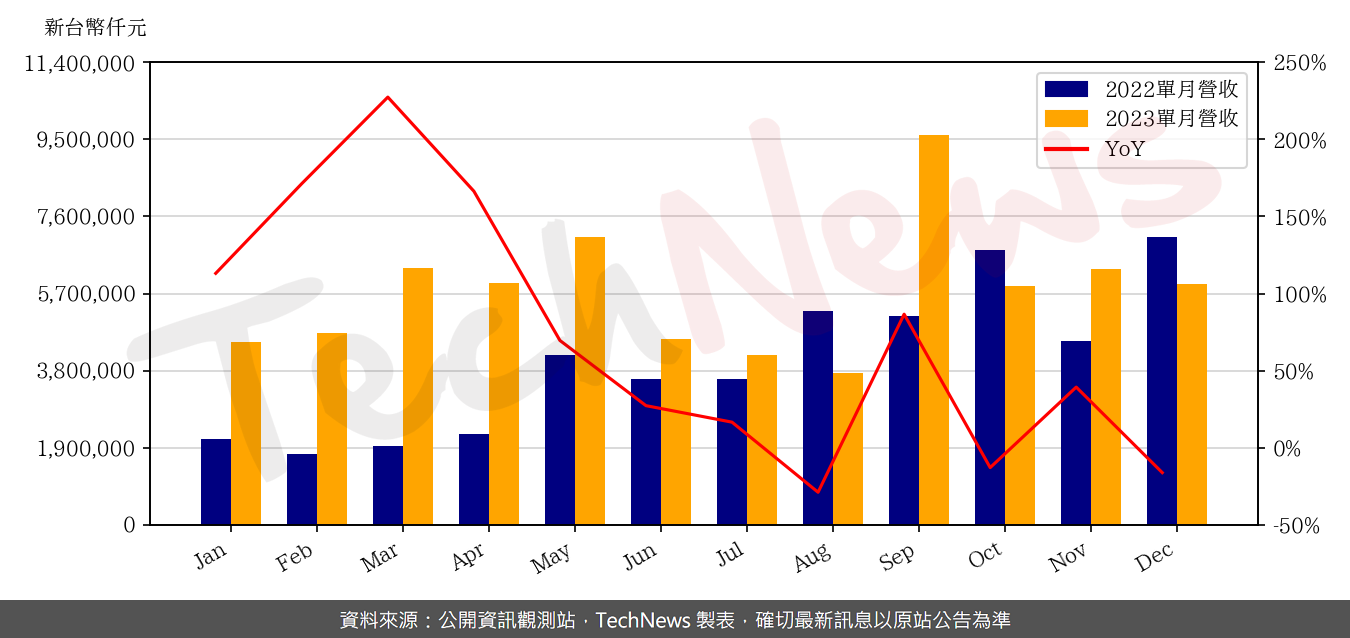 TechNews_UIS_2404_202312_yoy.png