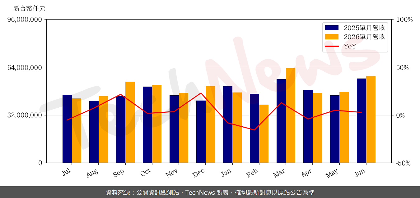 TechNews_MTK_2454_202606_yoy.png