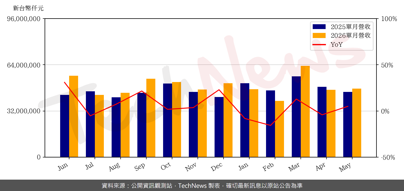 TechNews_MTK_2454_202605_yoy.png