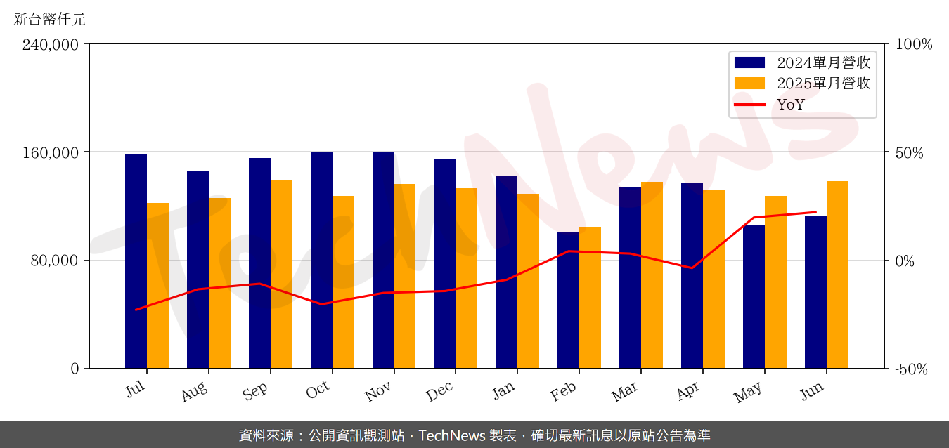 TechNews_CONCRAFT_4943_202506_yoy.png