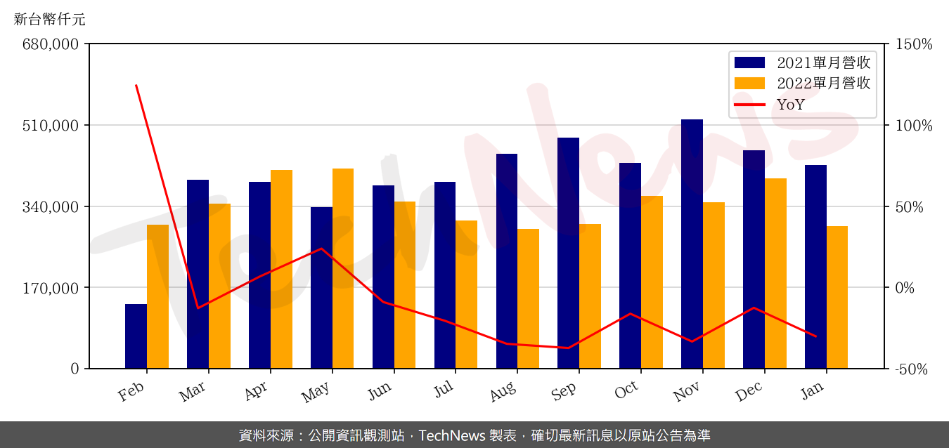 TechNews_SHUNSIN_6451_202201_yoy.png