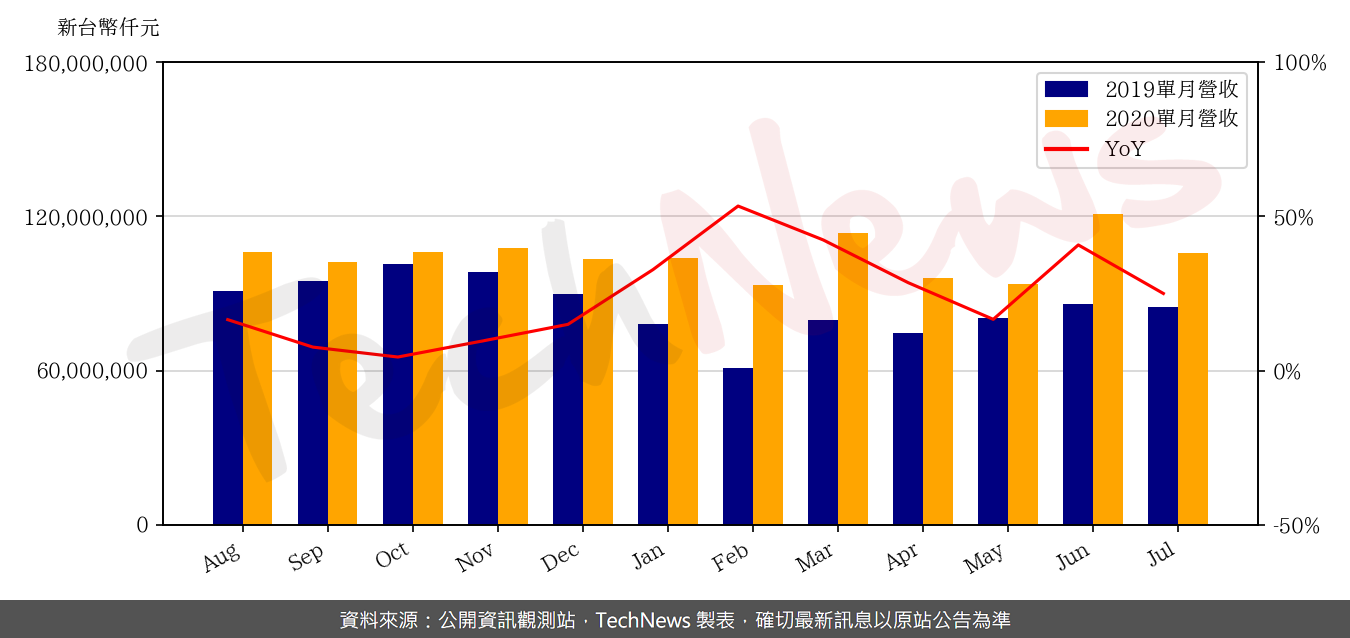 TechNews_TSMC_2330_202007_yoy.png