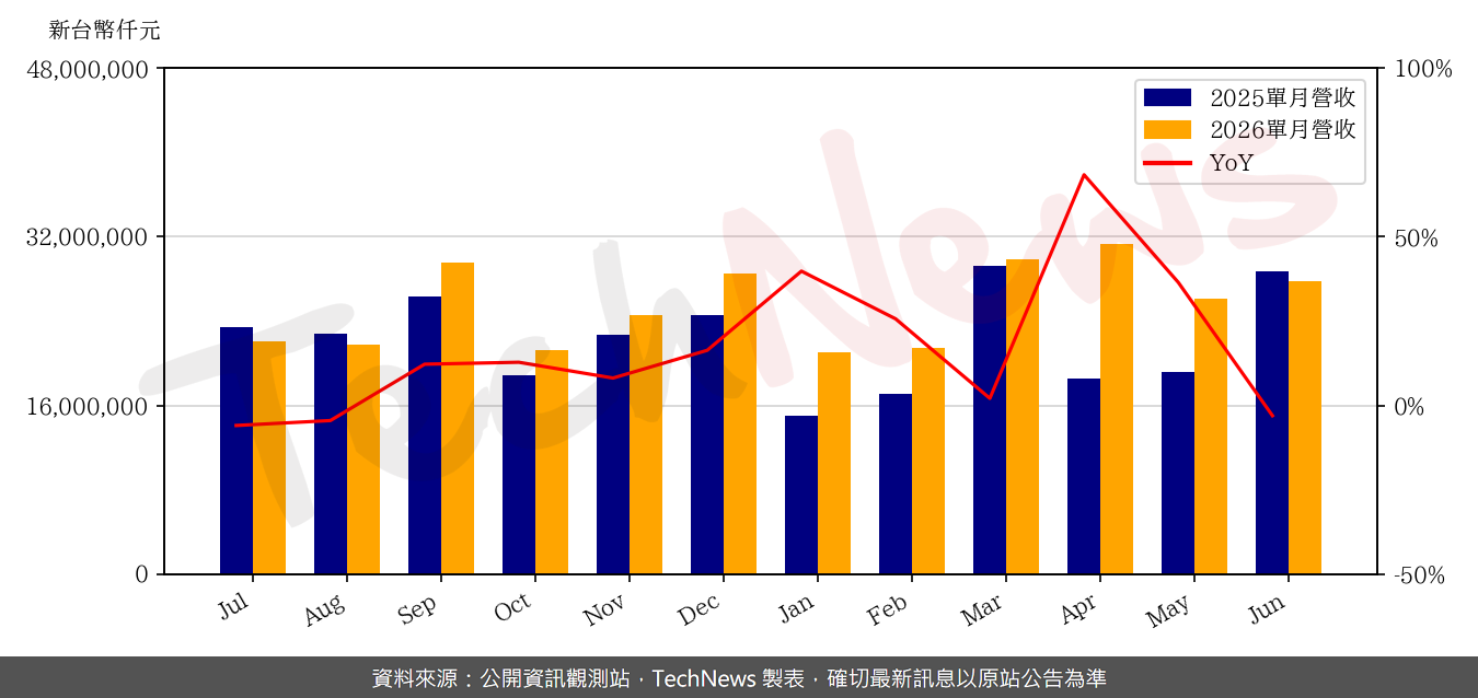TechNews_ACER_2353_202606_yoy.png