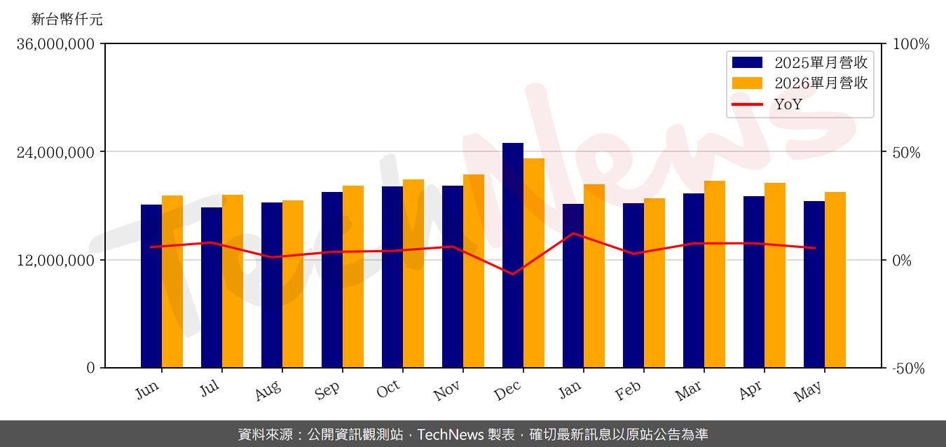 TechNews_CHT_2412_202605_yoy.png