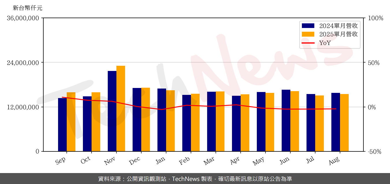 TechNews_TWM_3045_202508_yoy.png