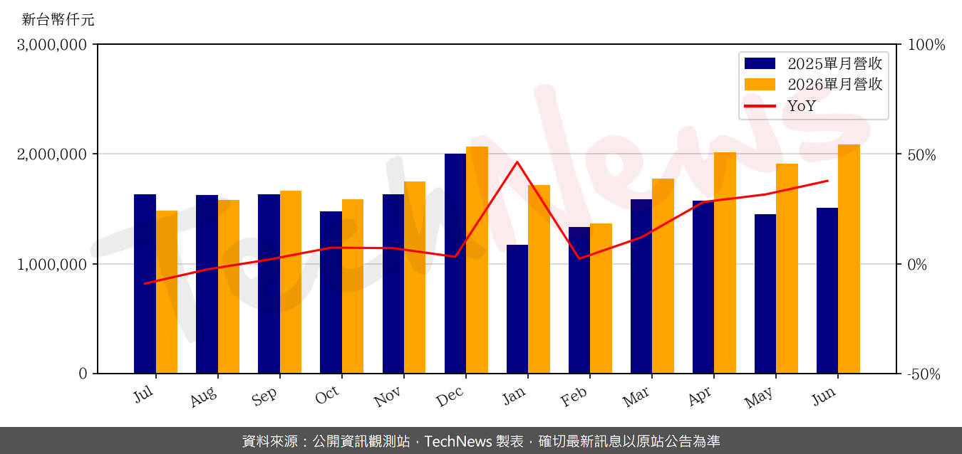 TechNews_SILERGY_6415_202606_yoy.png