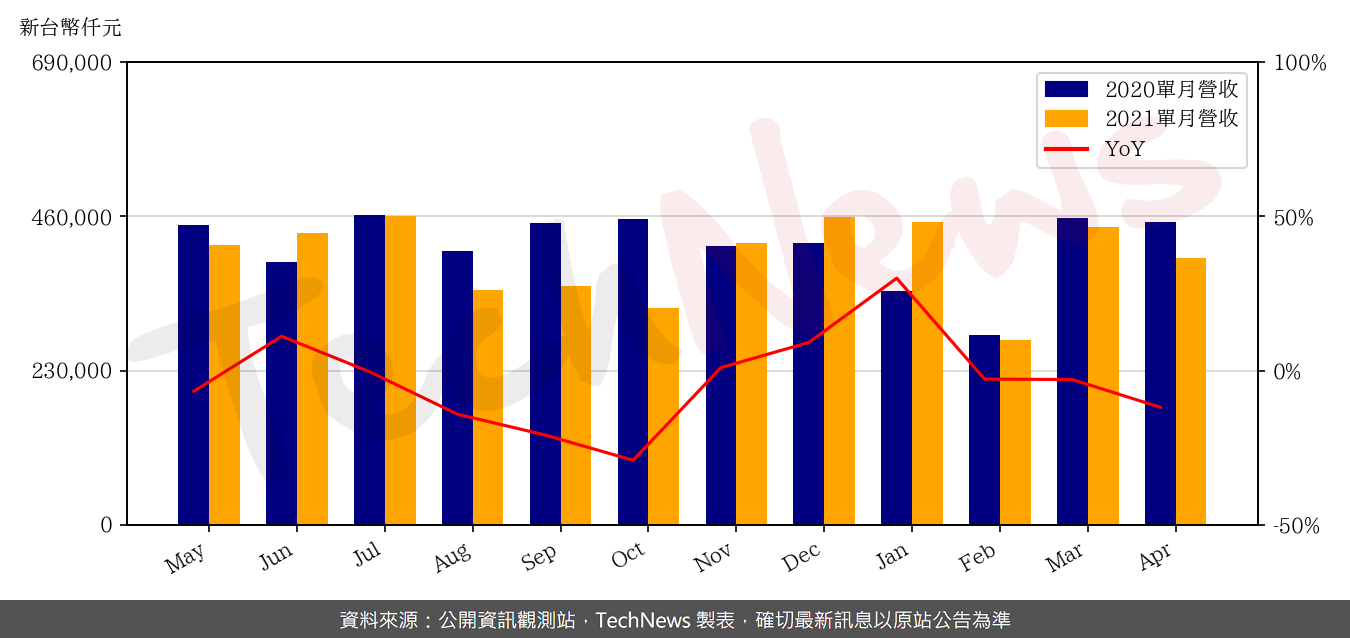 TechNews_WUS_2316_202104_yoy.png