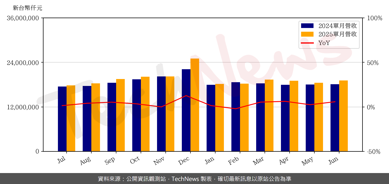 TechNews_CHT_2412_202506_yoy.png