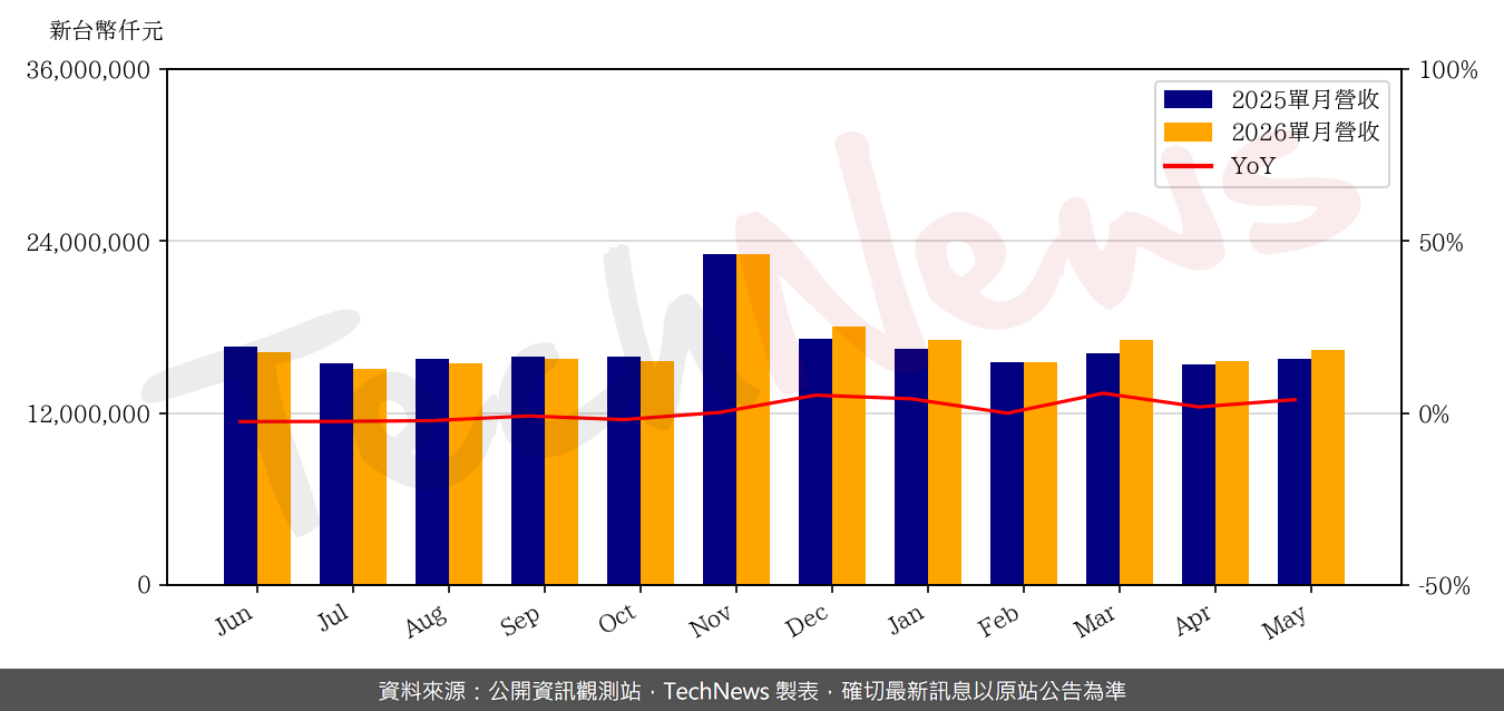 TechNews_TWM_3045_202605_yoy.png