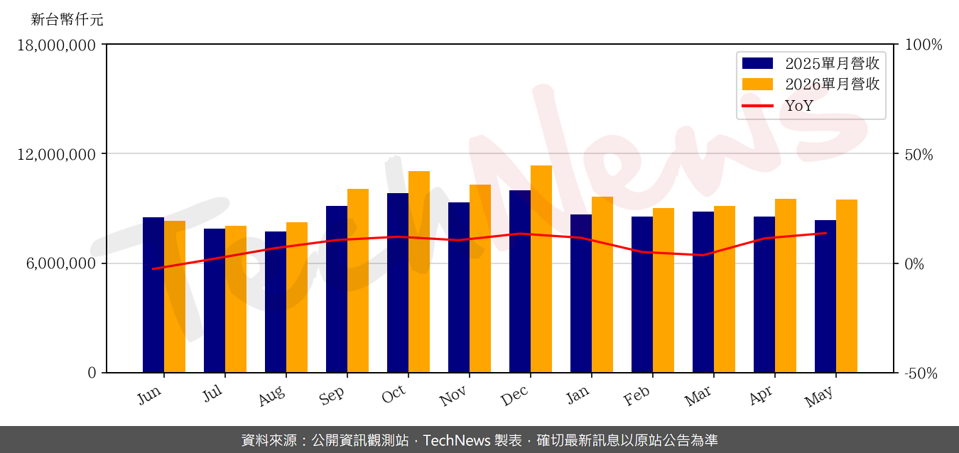 TechNews_FAR_EASTONE_4904_202605_yoy.png