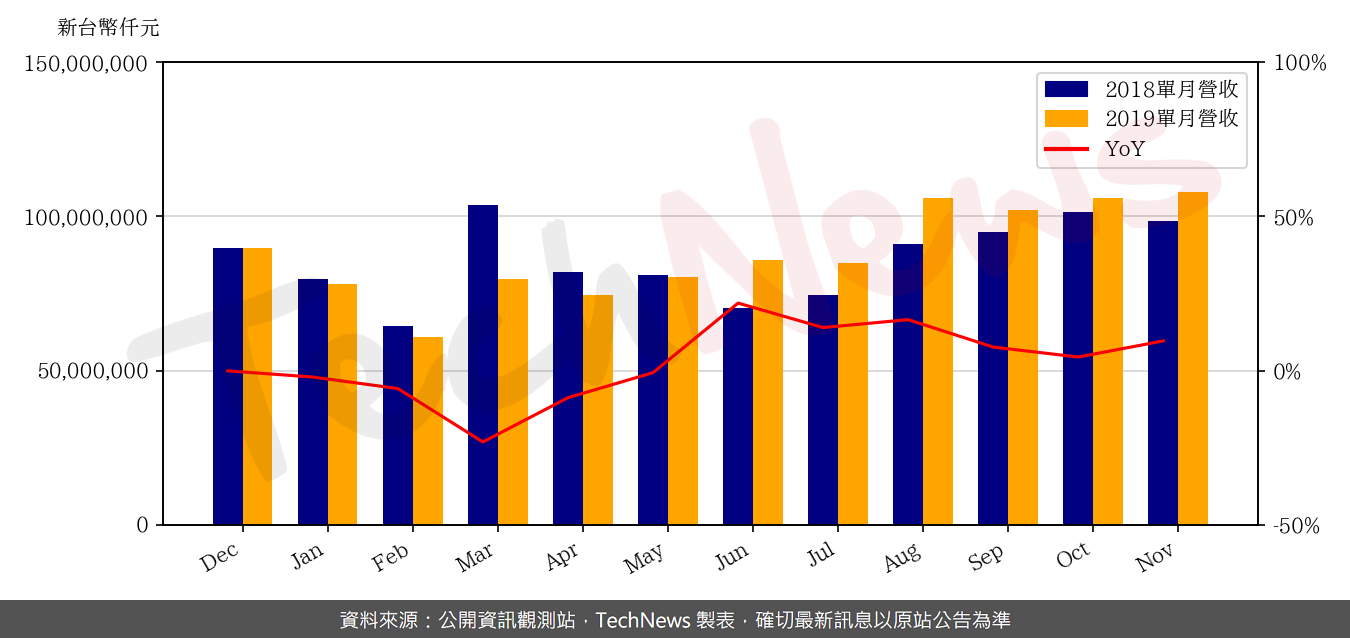 TechNews_TSMC_2330_201911_yoy.png