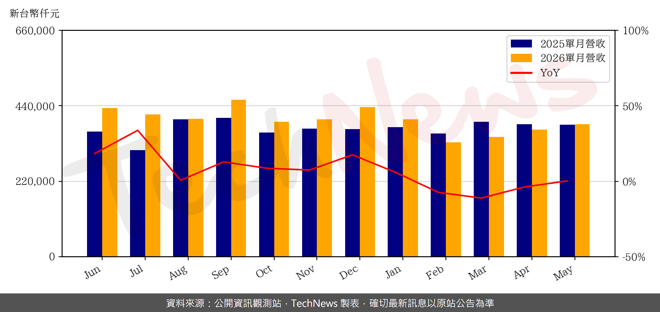 TechNews_IST_3289_202605_yoy.png