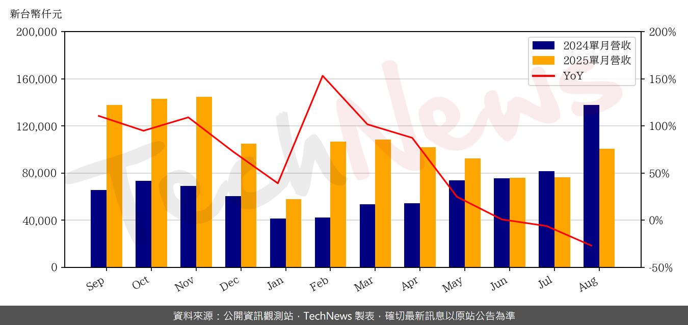 TechNews_PCL_4977_202508_yoy.png