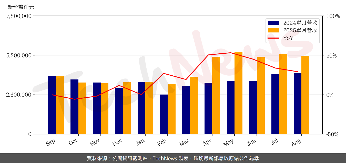 TechNews_HSB_5469_202508_yoy.png