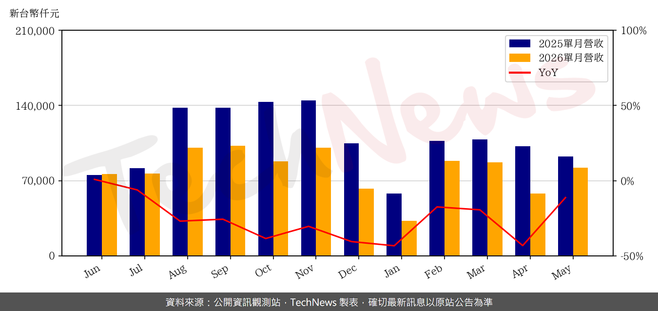 TechNews_PCL_4977_202605_yoy.png