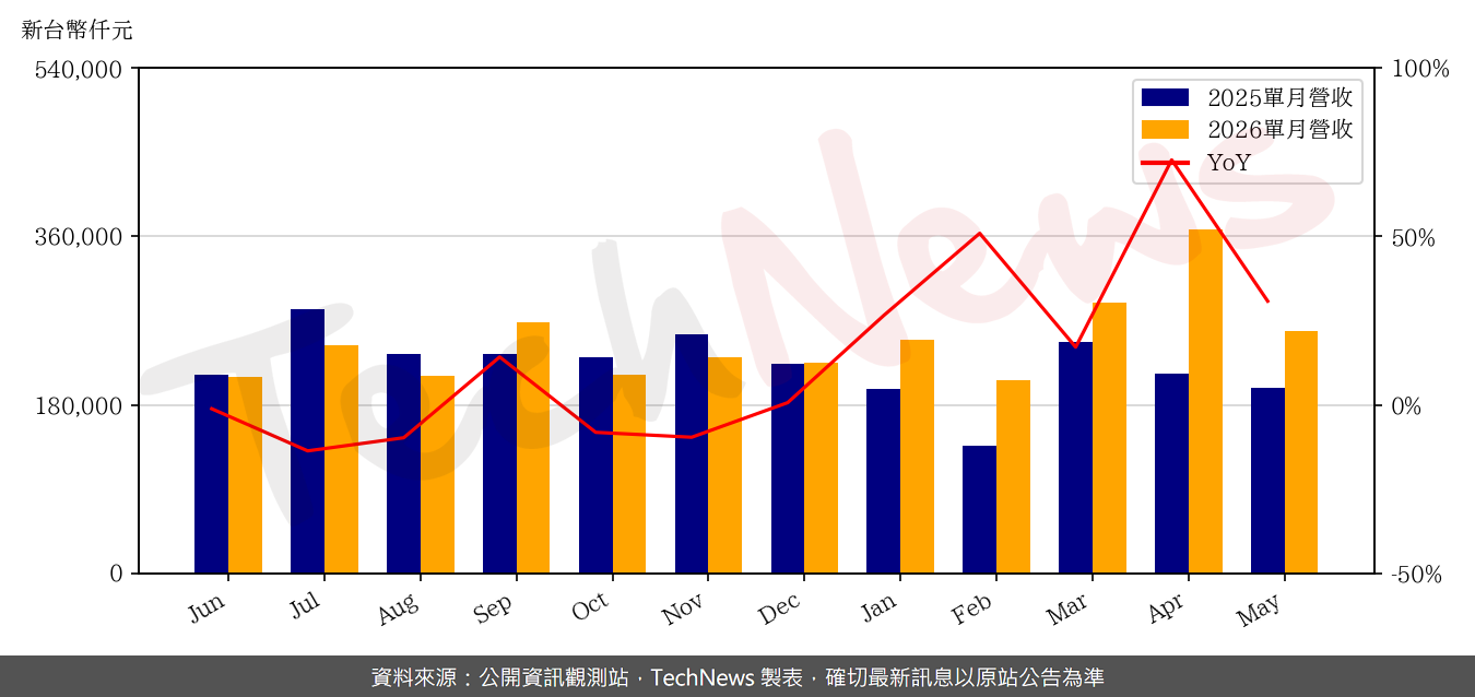 TechNews_KO_JA_5215_202605_yoy.png