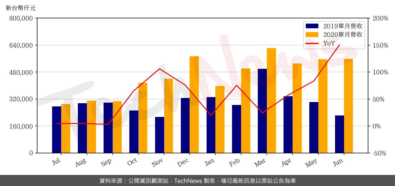 TechNews_ALCHIP_3661_202006_yoy.png