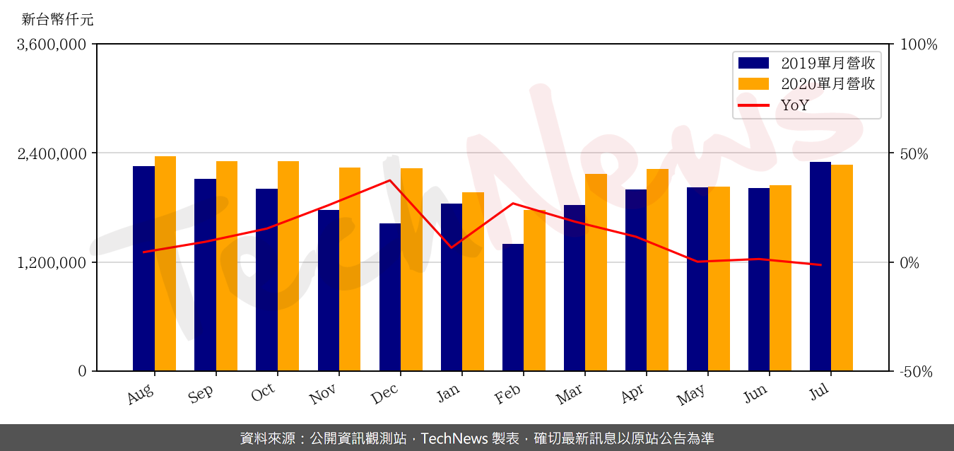TechNews_EMC_2383_202007_yoy.png