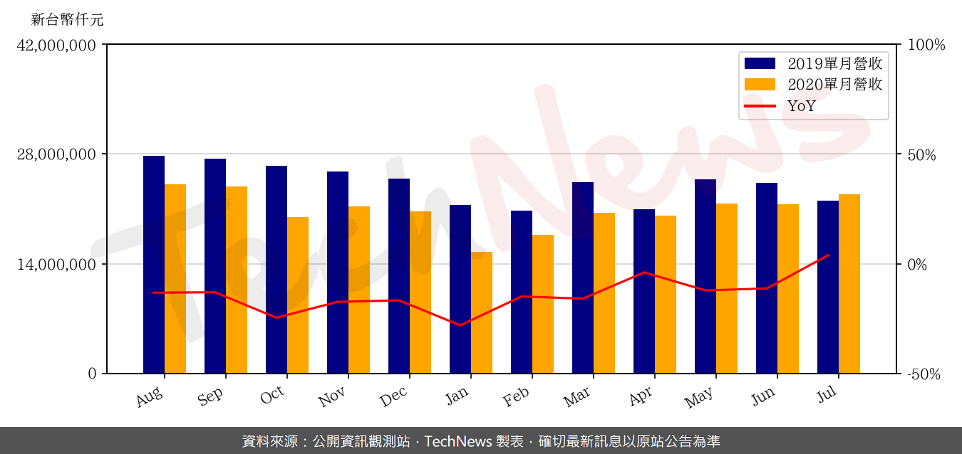 TechNews_AUO_2409_202007_yoy.png