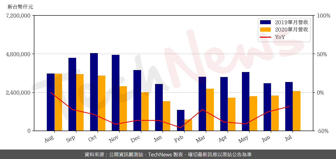 TechNews_MERRY_2439_202007_yoy.png