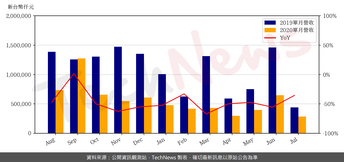 TechNews_HTC_2498_202007_yoy.png